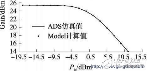 Gain compression curve