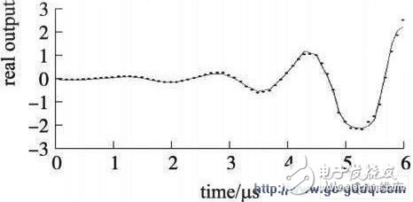 Input power 4. 5 dBm output real waveform