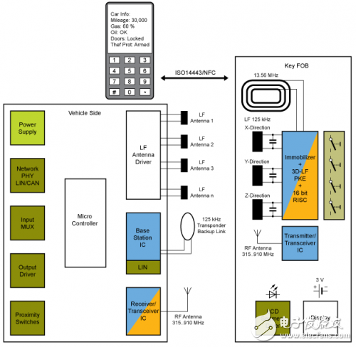 Let the car be more powerful: passive keyless entry system