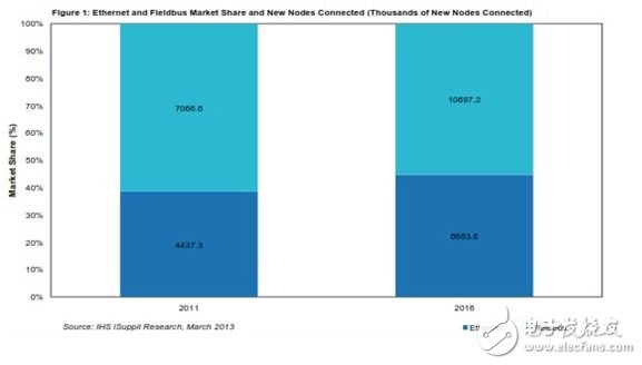 Figure 1: Ethernet and fieldbus market share and new nodes (thousands of new nodes)