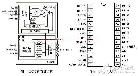 16-bit A/D converter AD676 that meets the requirements for magnetic field measurement accuracy