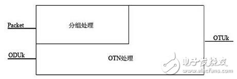 Communication hotspot focus: packet OTN technology analysis