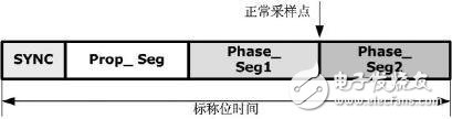 Specification of the time period in the CAN signal