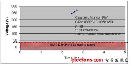 Figure 2: DC bias and DC breakdown voltage of ceramic capacitor 0603 / X5R / 1? F / 16V.