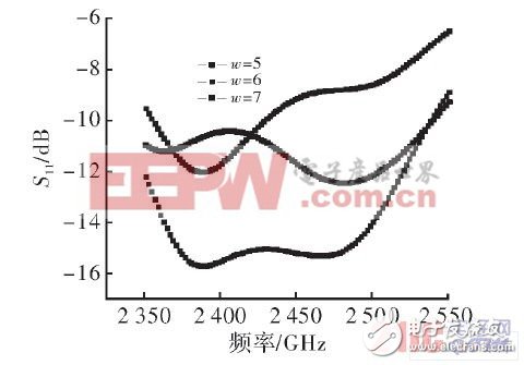 Antenna S11 with different W values â€‹â€‹when the top is not loaded