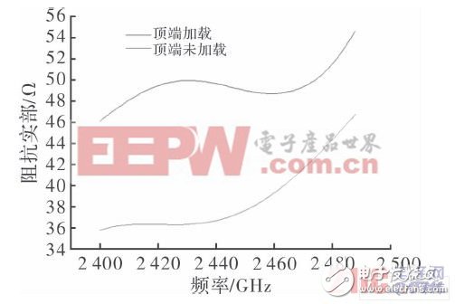 Antenna impedance real part with frequency curve