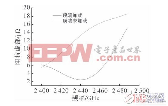 Antenna impedance imaginary part with frequency curve