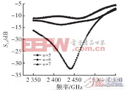 Antenna S11 corresponding to different W values â€‹â€‹after the top is not loaded