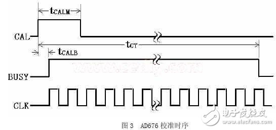 16-bit A/D converter AD676 that meets the requirements for magnetic field measurement accuracy