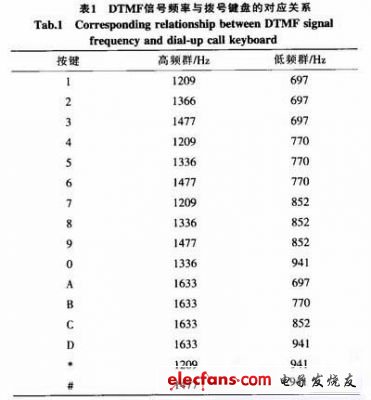 Table 1 Correspondence between DTMF signal frequency and dial keypad