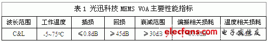 Guangxun Technology MEMS VOA main performance indicators