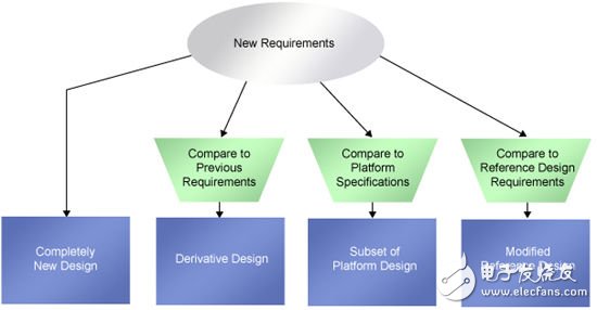 Figure 1. Derived design classification