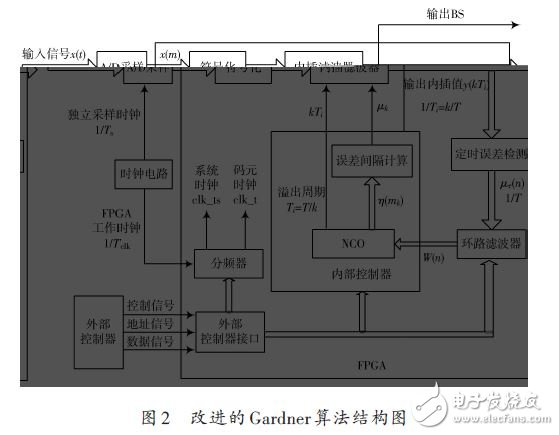 Figure 2 Improved Gardner algorithm