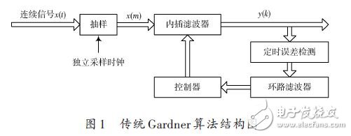 The structure of the traditional Gardner algorithm is shown in Figure 1.
