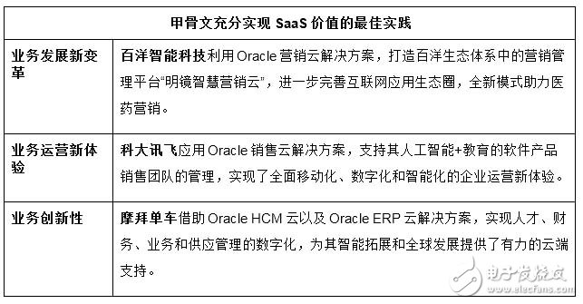 Looking forward to the future of SaaS, Oracle and IDC jointly released a cloud computing trend report