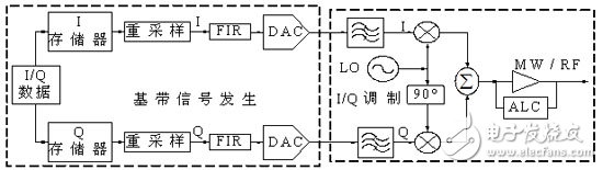 Application of virtual instrument to radar signal system simulation