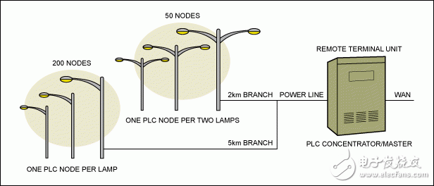 Figure 2. Typical automated street lighting network topology.