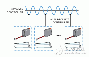 Figure 1. Schematic diagram of PLC scheme. In the TLACS system of Nyx Hemera Technologies, the local controller integrates PLC, communicates with the network controller through the AC line, and uses a standard DALI interface to control each street lamp.