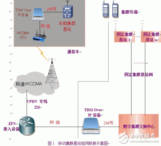 TETRA mobile base station development through 3G wireless IP network networking