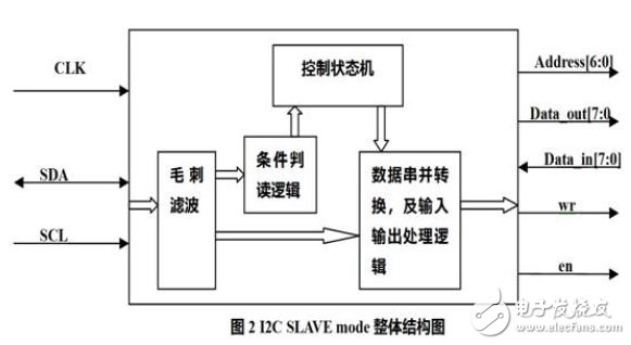 I2C SLAVEmode overall structure