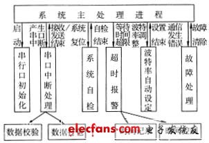 A Network Communication Design of Distributed Test System