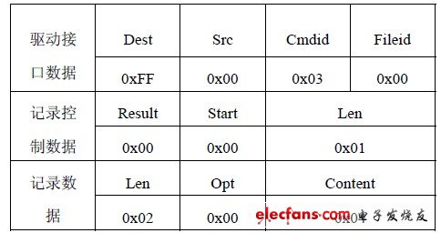 Figure 2 System control unit design