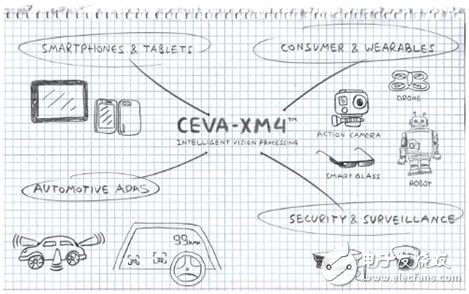 Figure 2: CEVA-XM4 targets multiple target markets