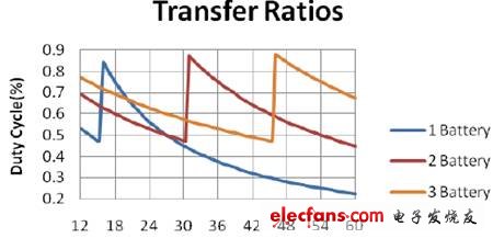 Figure 4: Transfer ratio between multiple battery buck and boost modes