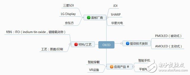 Professional summary: Dictionary of common terms used in OLED technology