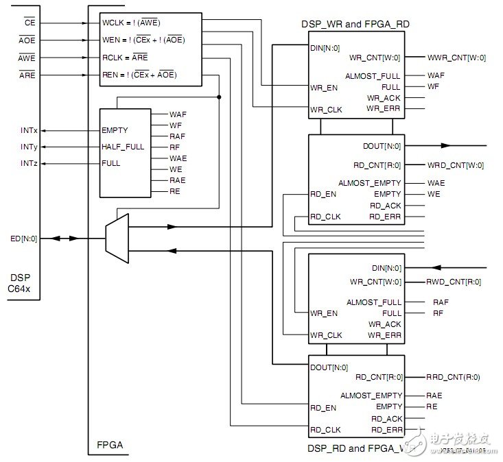 Finally found a high-speed interconnection scheme between FPGA and DSPs