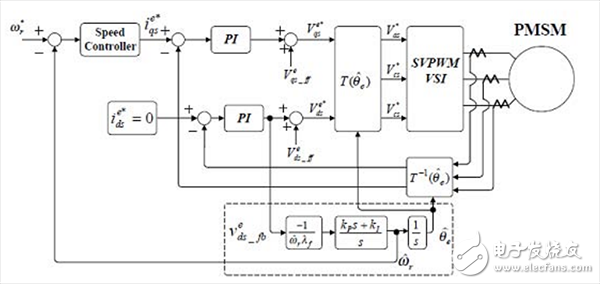 Balance between back EMF and initial start (from Bon-Ho Bae)