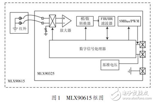 Design of multi-point infrared temperature measurement system for MLX90615 and STM32