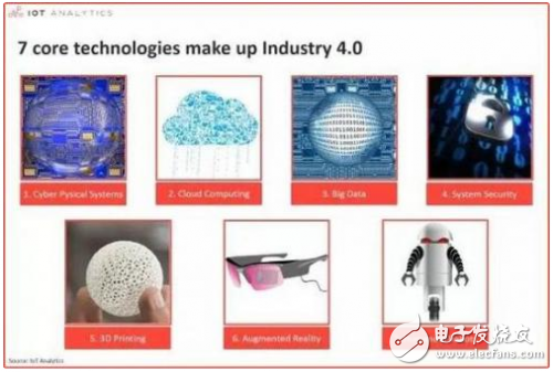 Talking about the 7 core industrial technology fields of "Industry 4.0"