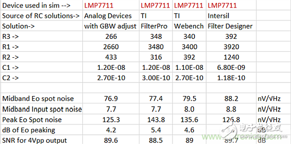 Comparison of active filter design tools