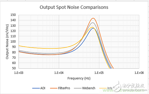 Comparison of active filter design tools