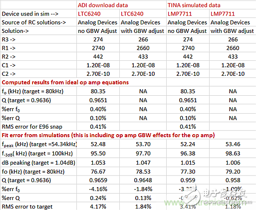 Comparison of active filter design tools