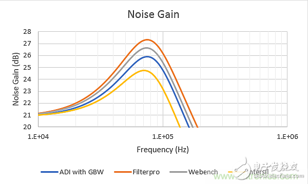 Comparison of active filter design tools