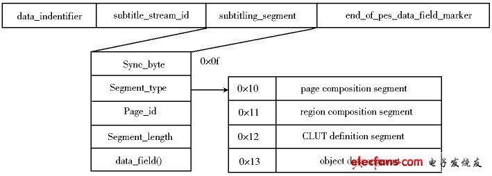 Figure 1 Data structure of subtitle data