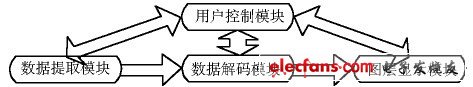 Figure 2 Relationship diagram of subtitle system modules.
