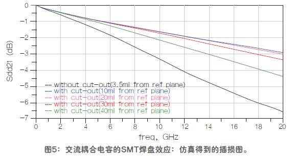 Method validation for improving SMT pad impedance mismatch in high frequency signal transmission