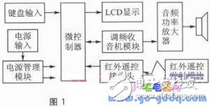 Design and production of remote control radio based on RDA5807P chip