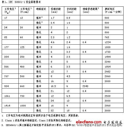 Table 1 IEC60601-1 safety standard requirements