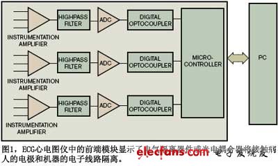 Figure 1 The front-end module in the ECG electrocardiograph shows that electrical isolation devices or optocouplers isolate the electrodes that contact the patient from the electronic circuits of the machine