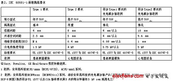 Table 2 IEC60601-1 standard isolation requirements