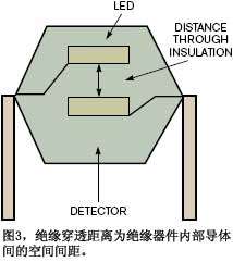 Figure 3 Insulation penetration distance is the space between the internal conductors of the insulating device