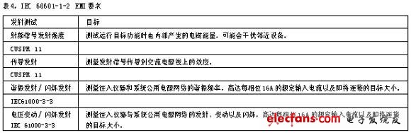 Table 4 IEC60601-1-2 EMI requirements