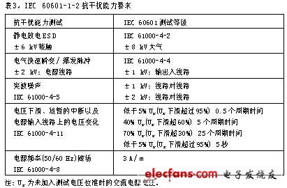 Table 3 IEC60601-1-2 anti-interference ability requirements