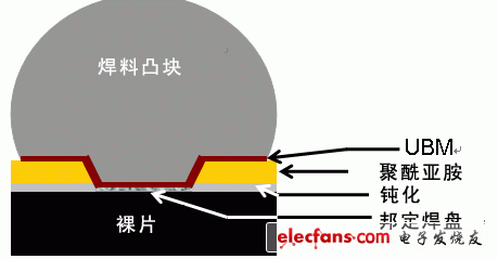 Figure 2: Direct bump WLCSP.