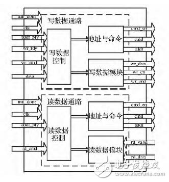 Figure 2 User interface design of DDR3 controller