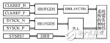 Figure 3 Clock and System Reset Module